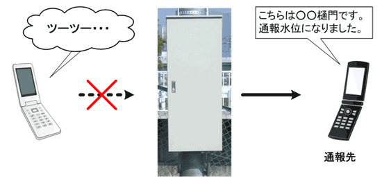 通常の水位通報装置の場合…イメージ図