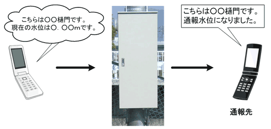 東和環境科学の水位通報装置なら…イメージ図